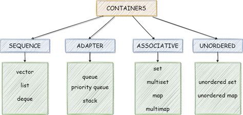 c++ stl containers|c++ standard containers.